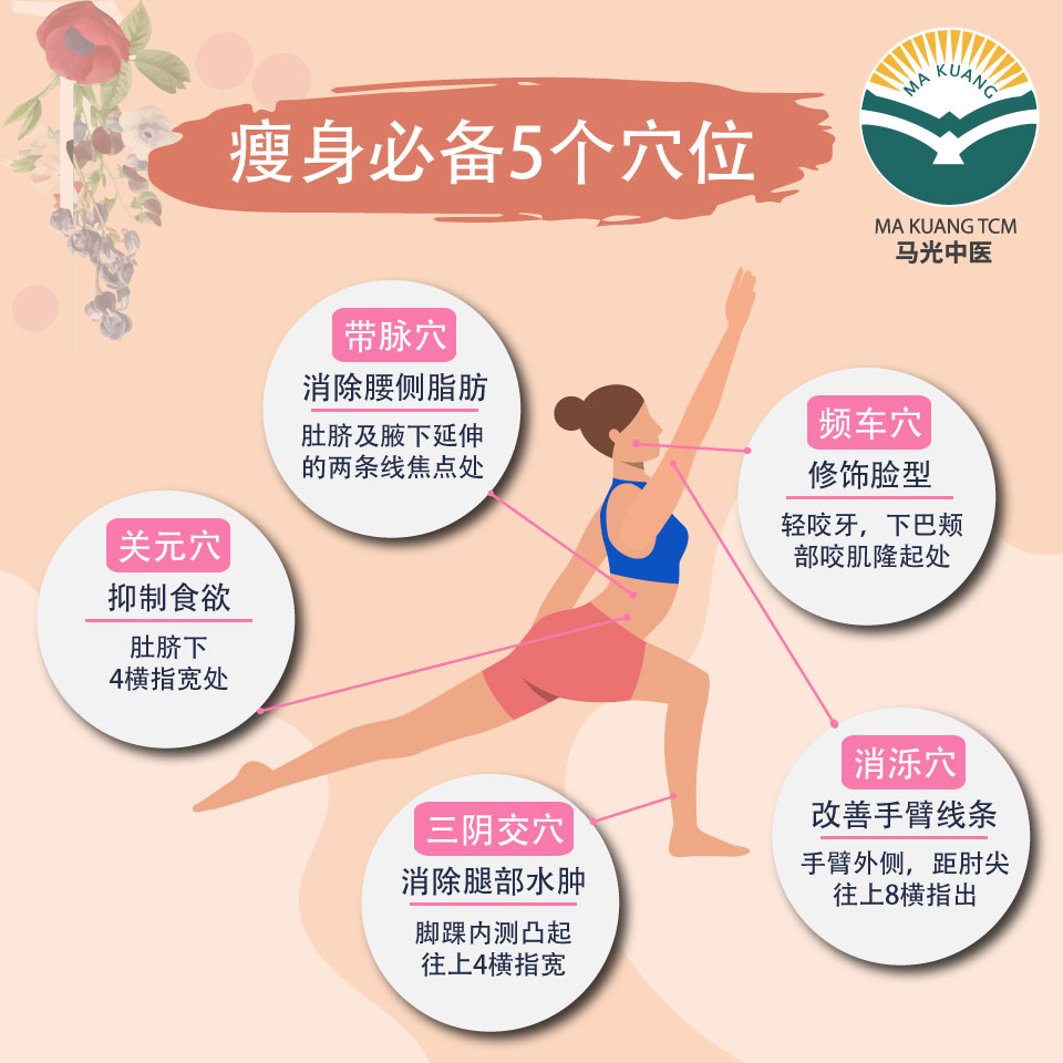 瘦身穴道